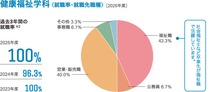 健康福祉学科の過去3年間の就職率