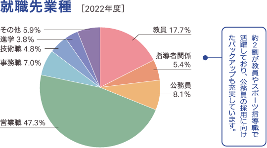 スポーツ教育学科過去3年間の就職先業種