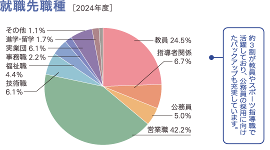 スポーツ教育学科過去3年間の就職先業種