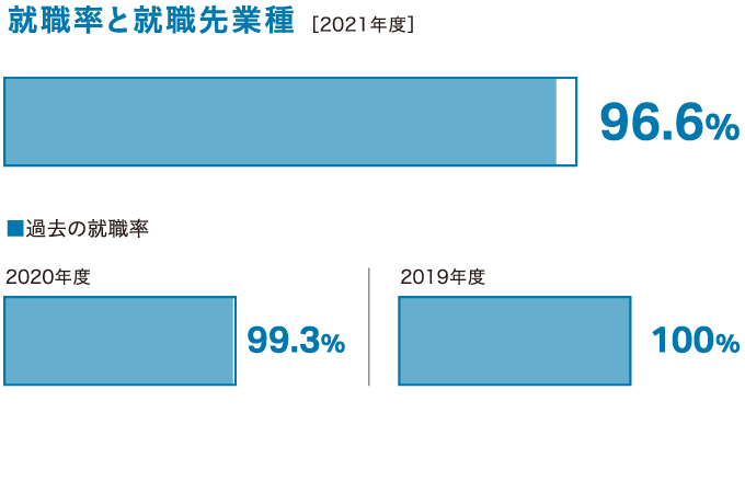 スポーツ教育学科過去3年間の就職率