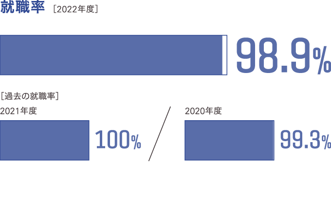 スポーツ教育学科過去3年間の就職率